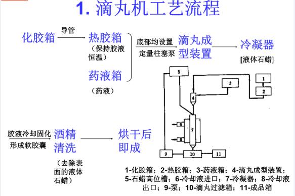 滴丸機(jī)工藝流程圖